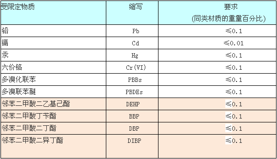 RoHS测试_RoHS测试报告